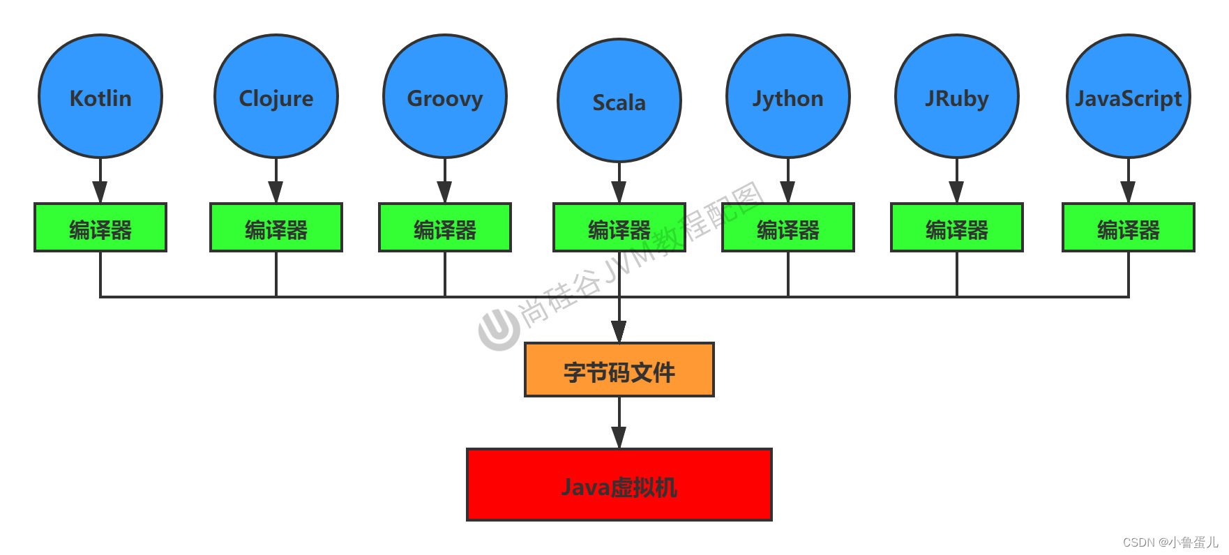 java将字节码文件反编译成 汇编语言 java字节码使用的汇编语言_jvm_02