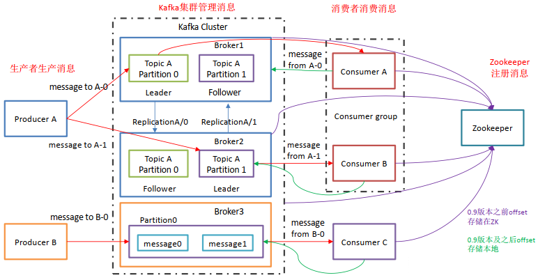 java kafka获取队列的消息数量 kafka做消息队列_kafka_03