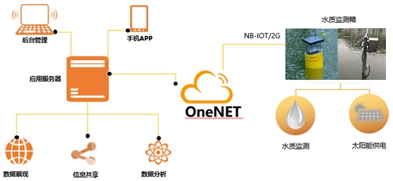 智能化水质监测解决方案_高精度_02