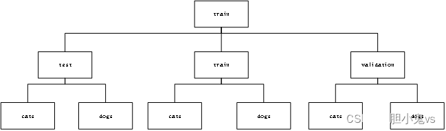 深度学习猫狗分类 代码 pytorch 猫狗分类的测试集数据_数据集