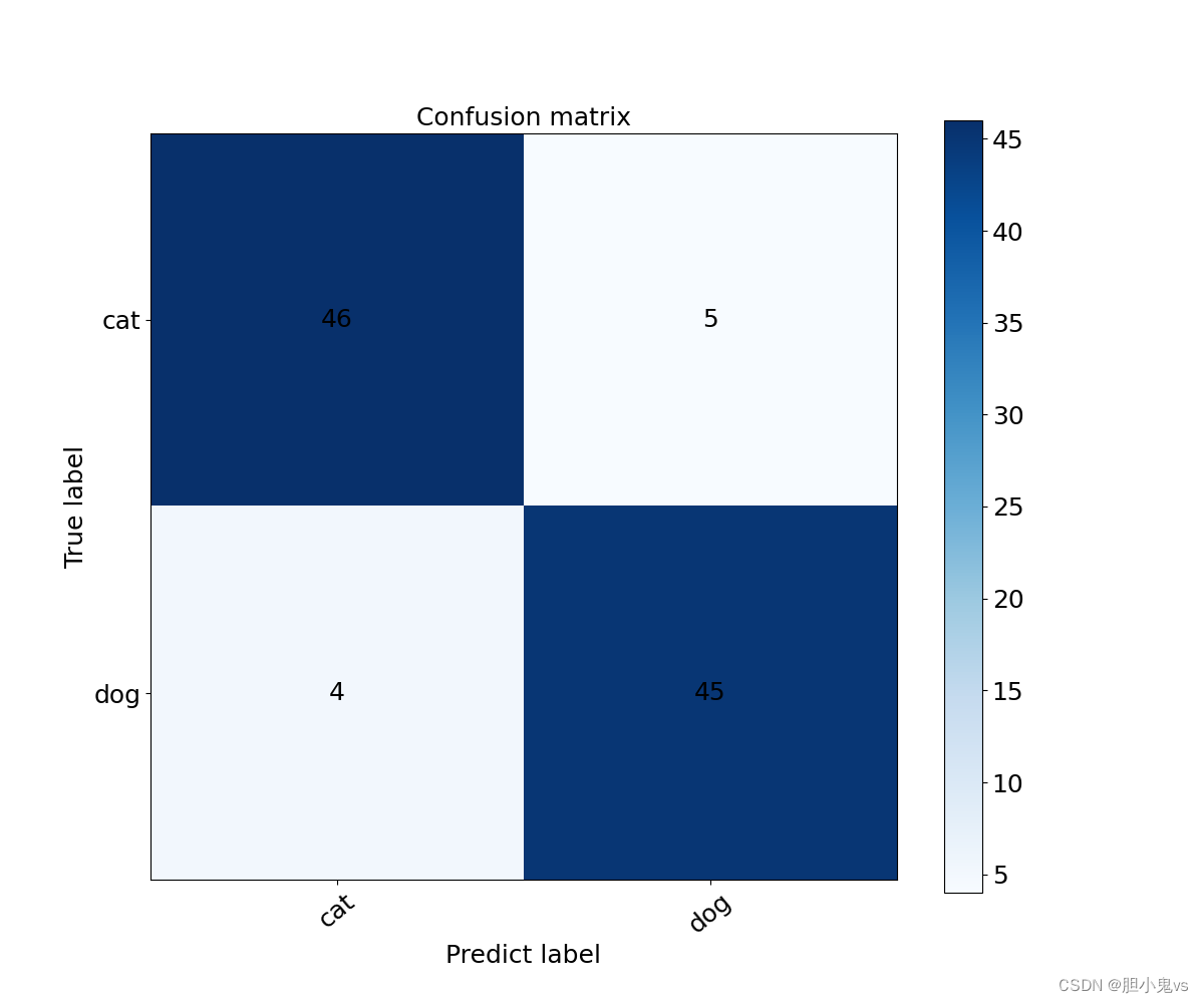 深度学习猫狗分类 代码 pytorch 猫狗分类的测试集数据_tensorflow_06