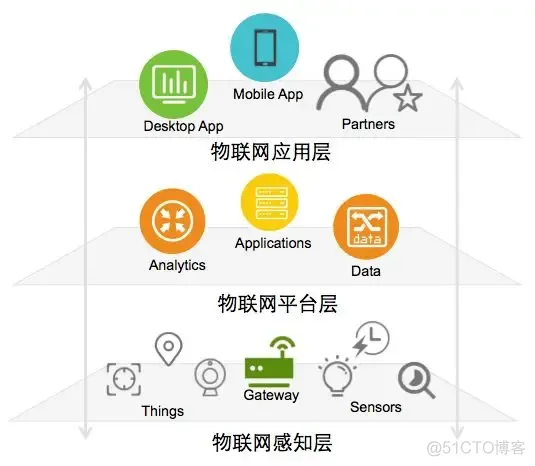 物联设备管理架构图 物联网设备系统_物联设备管理架构图