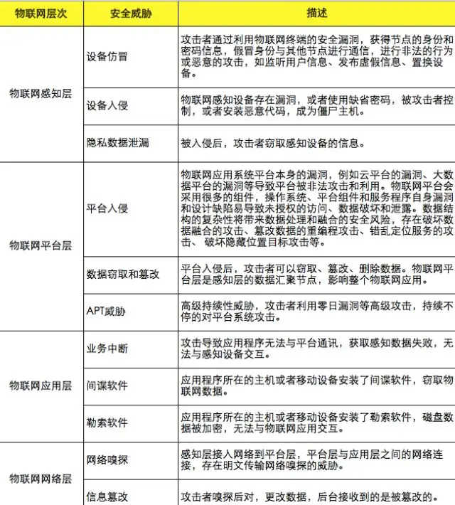 物联设备管理架构图 物联网设备系统_网络层_03