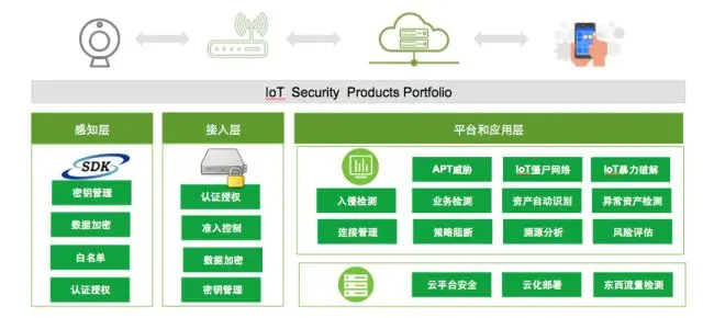 物联设备管理架构图 物联网设备系统_解决方案_04