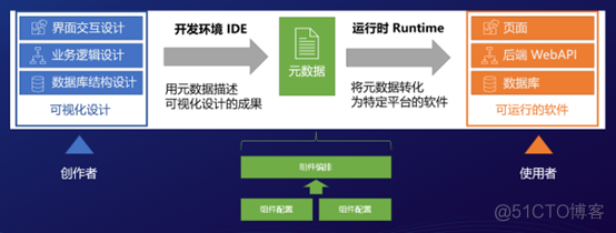 低代码Java开源代码 低代码开发原理_封装