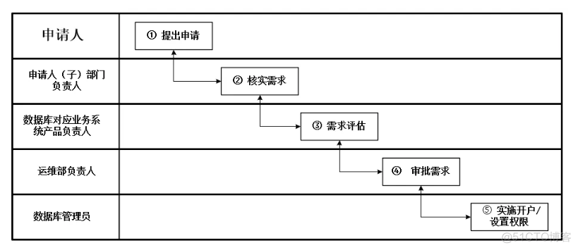 mysql数据安全管理制度 数据库安全管理制度_oracle