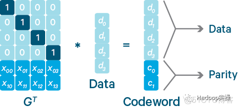 hadoop纠删码原理 hadoop 纠删码_hadoop纠删码原理_03