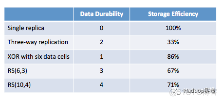 hadoop纠删码原理 hadoop 纠删码_CDH6_05