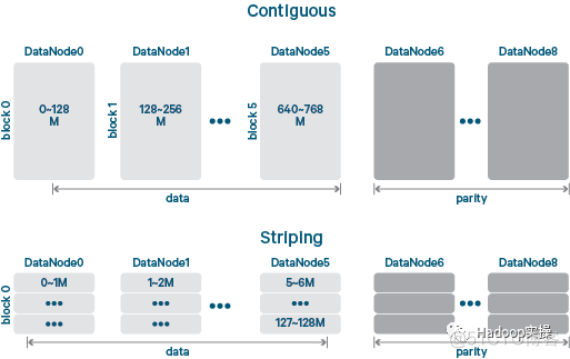 hadoop纠删码原理 hadoop 纠删码_CDH6_07