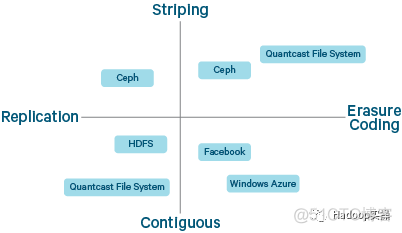 hadoop纠删码原理 hadoop 纠删码_CDH6_08