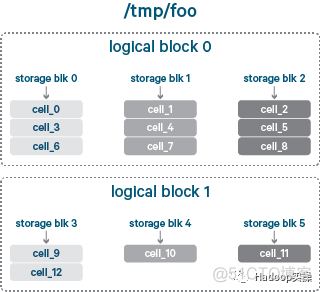 hadoop纠删码原理 hadoop 纠删码_EC_10