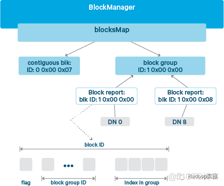 hadoop纠删码原理 hadoop 纠删码_Hadoop3_11