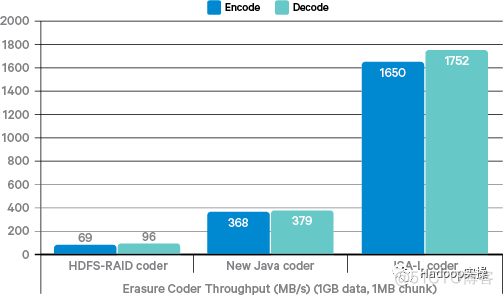 hadoop纠删码原理 hadoop 纠删码_EC_13