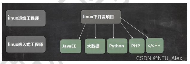 韩顺平java的vip课程账 韩顺平linux2021 笔记_韩顺平java的vip课程账_03