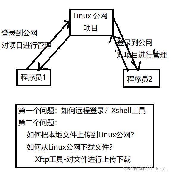 韩顺平java的vip课程账 韩顺平linux2021 笔记_linux_14