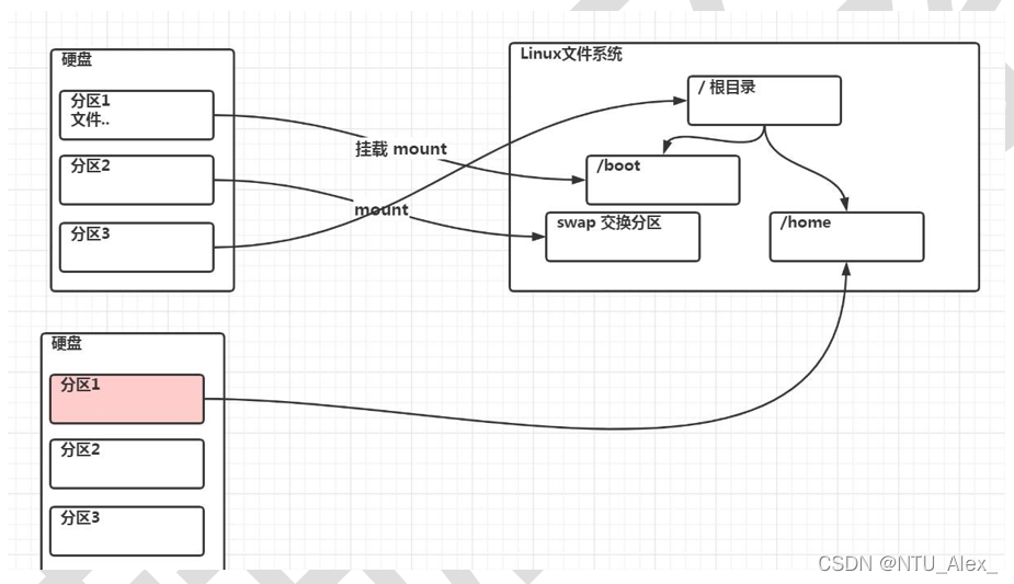 韩顺平java的vip课程账 韩顺平linux2021 笔记_linux_29