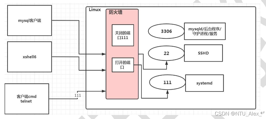 韩顺平java的vip课程账 韩顺平linux2021 笔记_linux_33