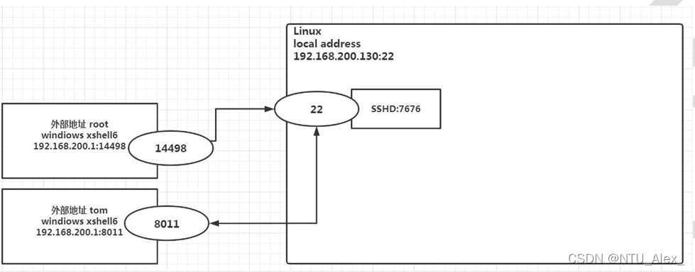 韩顺平java的vip课程账 韩顺平linux2021 笔记_虚拟系统_36