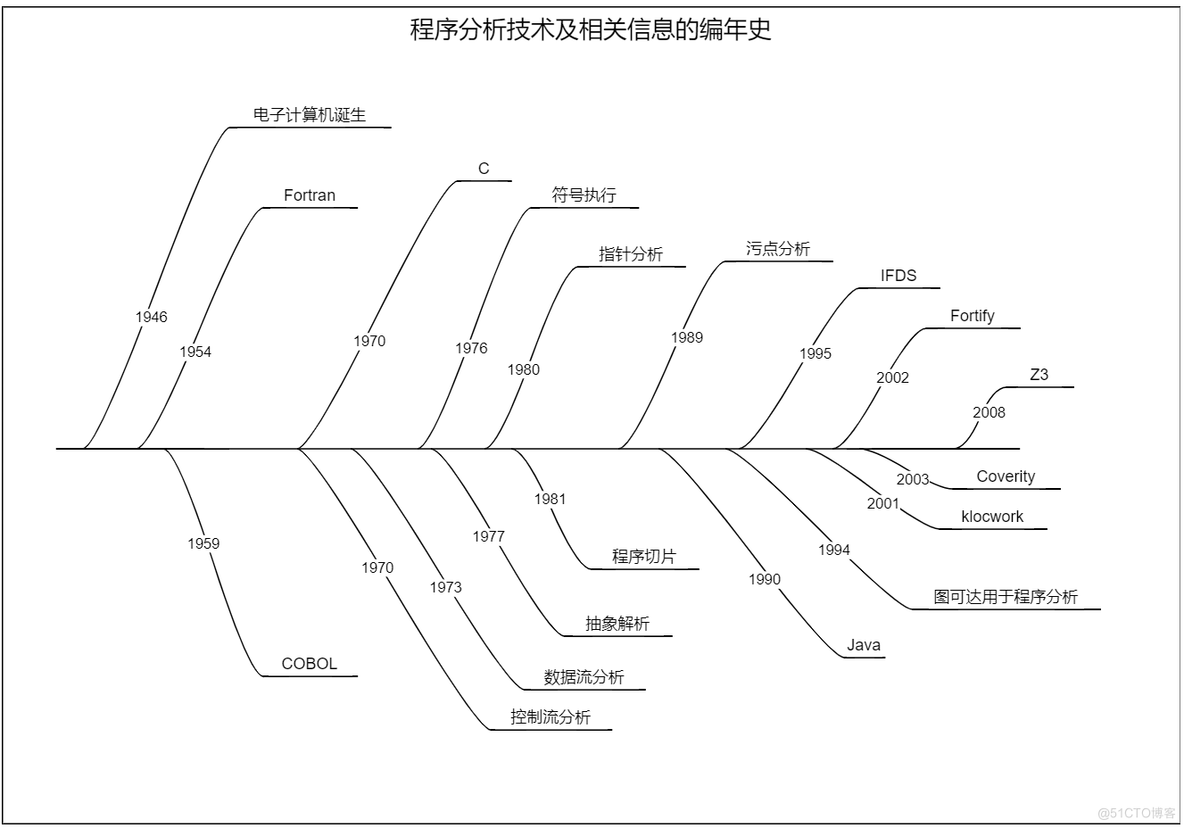 万字带你熟悉静态分析工具的评估测试_SAMATE项目_03