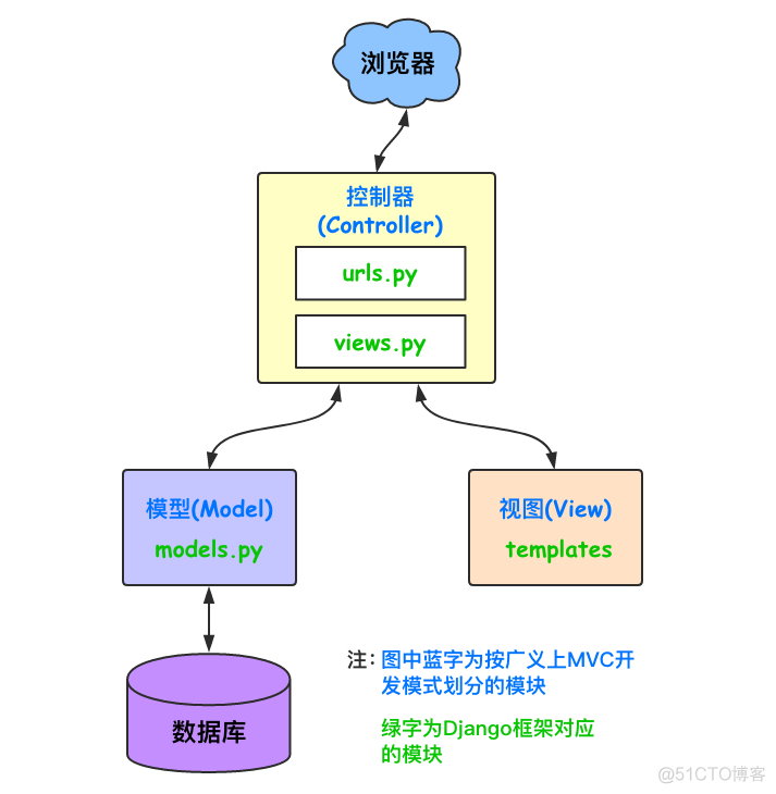 Modle3架构 model框架_自定义_02