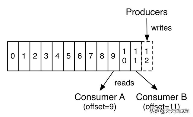 Java Kafka设置从指定时间消费 kafka按时间段消费_数据