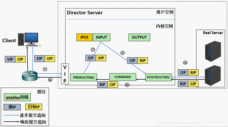 lvs java主备模式 lvs主主模式_服务器