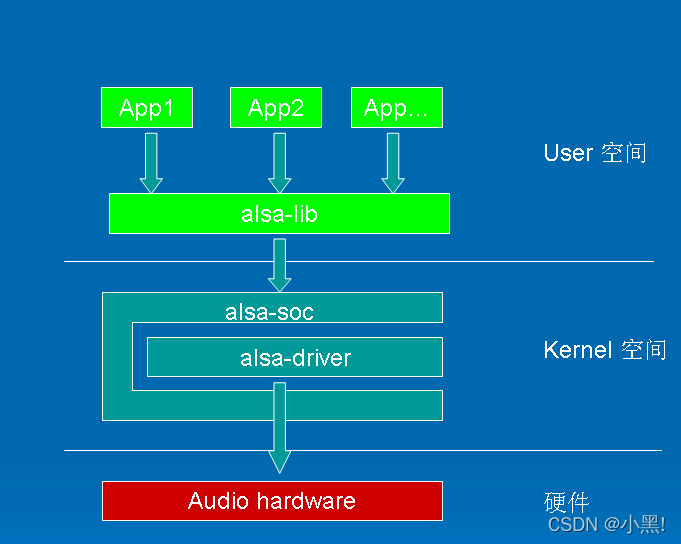 android SAF框架操作u盘 android alsa框架_开发者