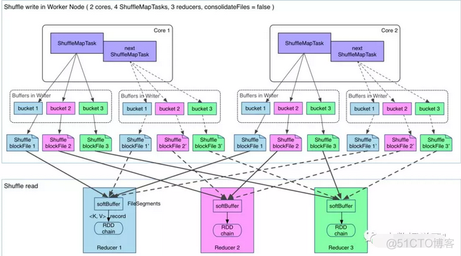 hadoop storm spark flink比较 hadoop和spark的shuffle区别_数据结构与算法_02