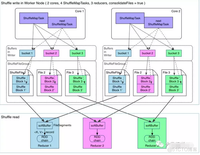 hadoop storm spark flink比较 hadoop和spark的shuffle区别_数据_03