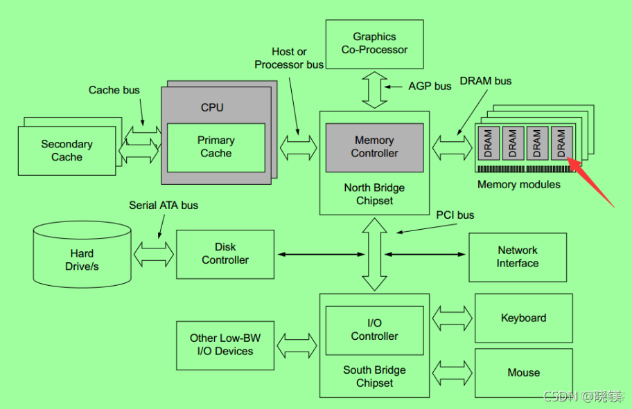 bios中改numa bios numa_kernel