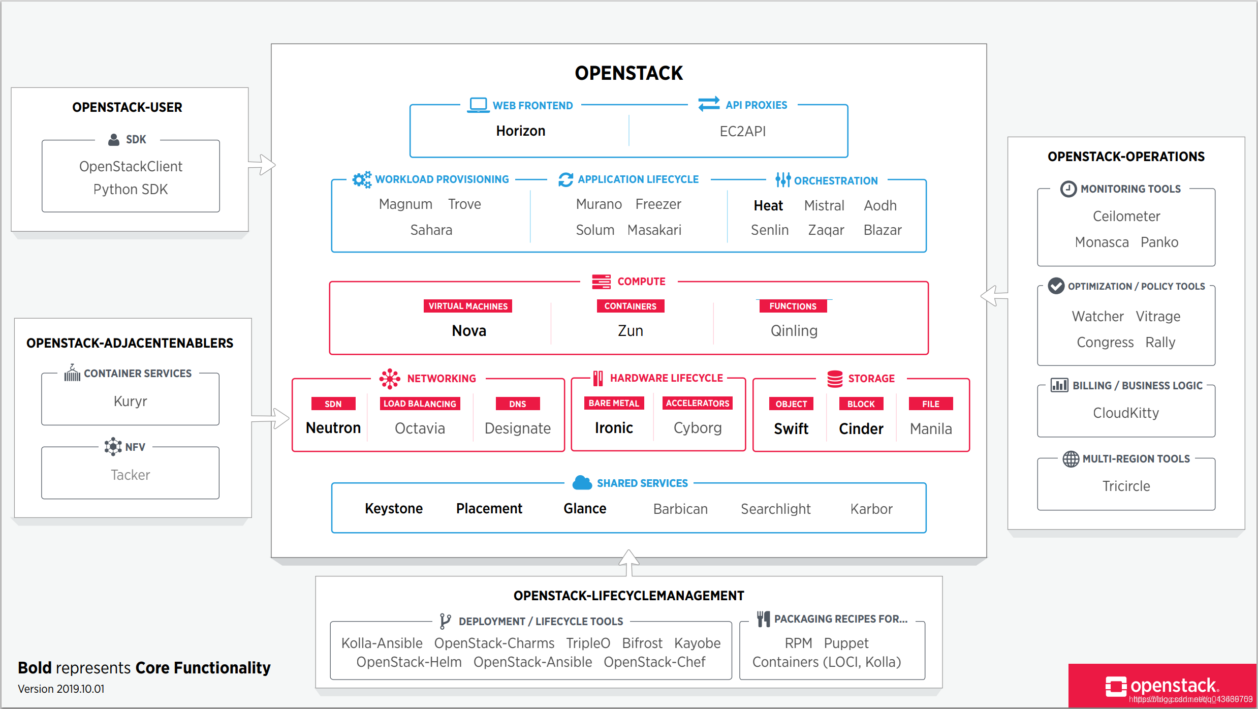 云服务 模块化 云服务模型有哪些_openstack