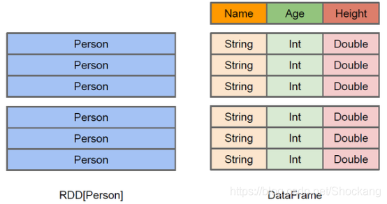 spark DataFrame比RDD更高效 spark中dataframe和rdd最大的区别_数据