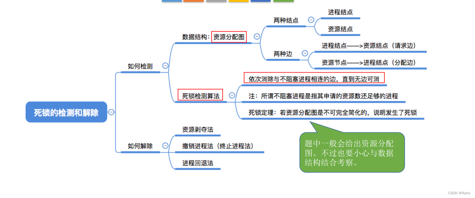 android 死锁怎么判断 死锁检测和解除_结点_03