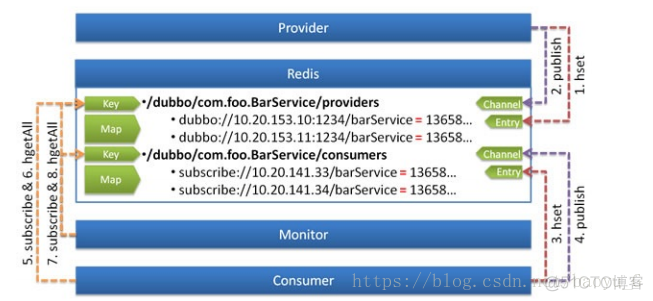 Dubbo总体架构注册 理解成外卖用户 dubbo注册原理_Redis注册中心_05