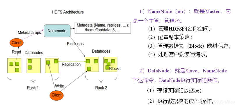 解释HDFS分布式文件系统的整体架构 分布式文件存储hdfs_hadoop