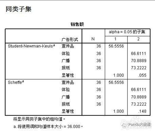 单因素方差分析法python 单因素方差分析法spss_控制变量_08