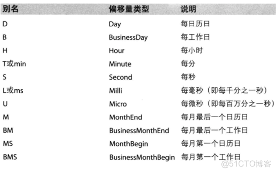 python 设置时间序列索引 pandas时间序列索引_时间序列_05