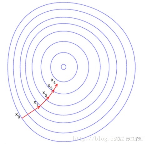 python降水量空间分布图 python 最速下降法_梯度下降