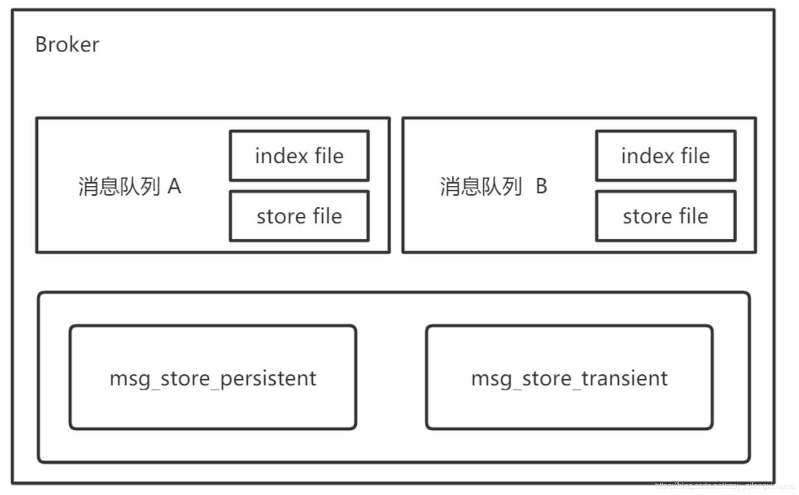 消息发送到mq以后还需要存到mysql记录吗 mq消息存在内存里吗_消息存储