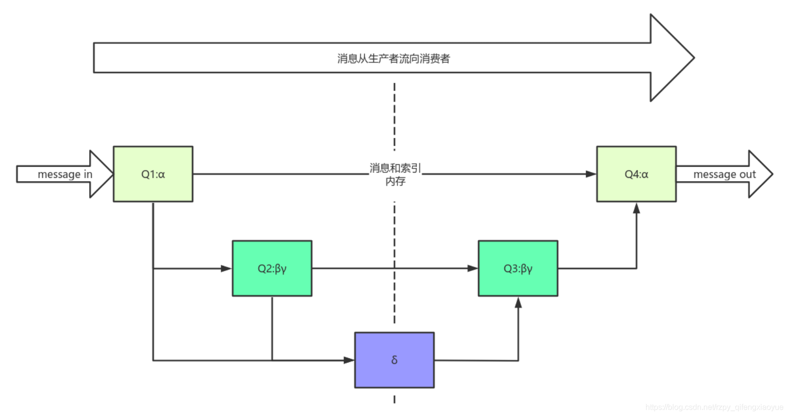 消息发送到mq以后还需要存到mysql记录吗 mq消息存在内存里吗_持久化_05