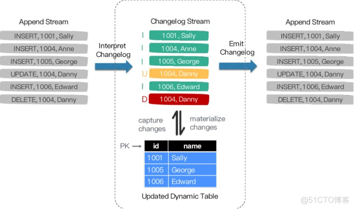 mysql flink mysqlflinkcdc增量顺序保证_实时增量同步数据_05