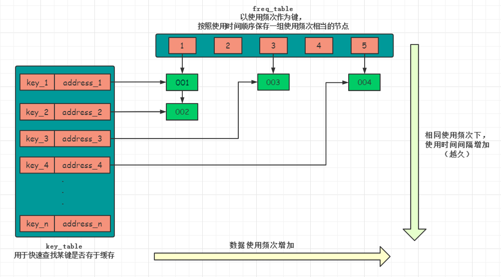 LFU算法java LFU算法例子讲解_算法_05