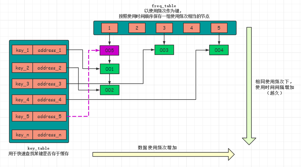 LFU算法java LFU算法例子讲解_LFU算法java_06