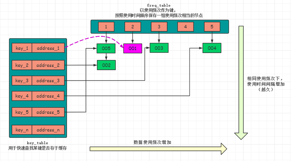 LFU算法java LFU算法例子讲解_置换算法_07