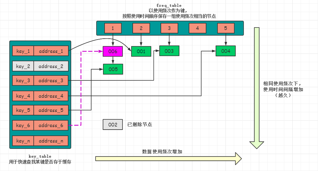 LFU算法java LFU算法例子讲解_LFU算法java_08