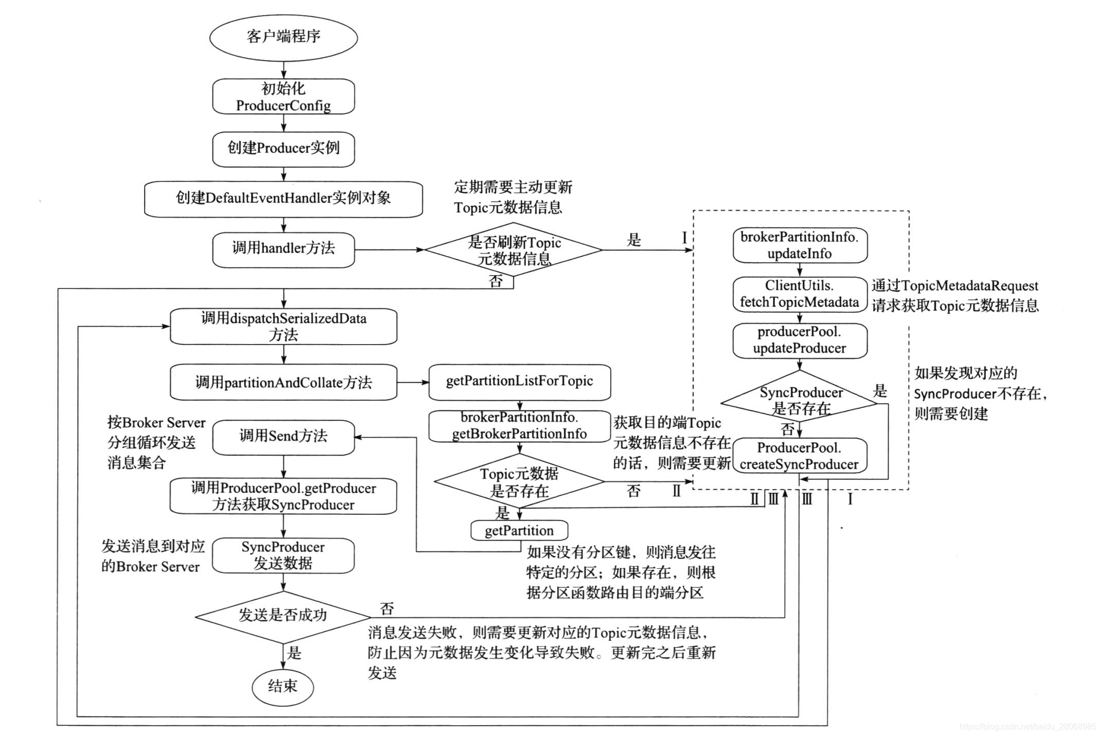 kafka基于Python创建生产者函数 kafka 生产者_spring