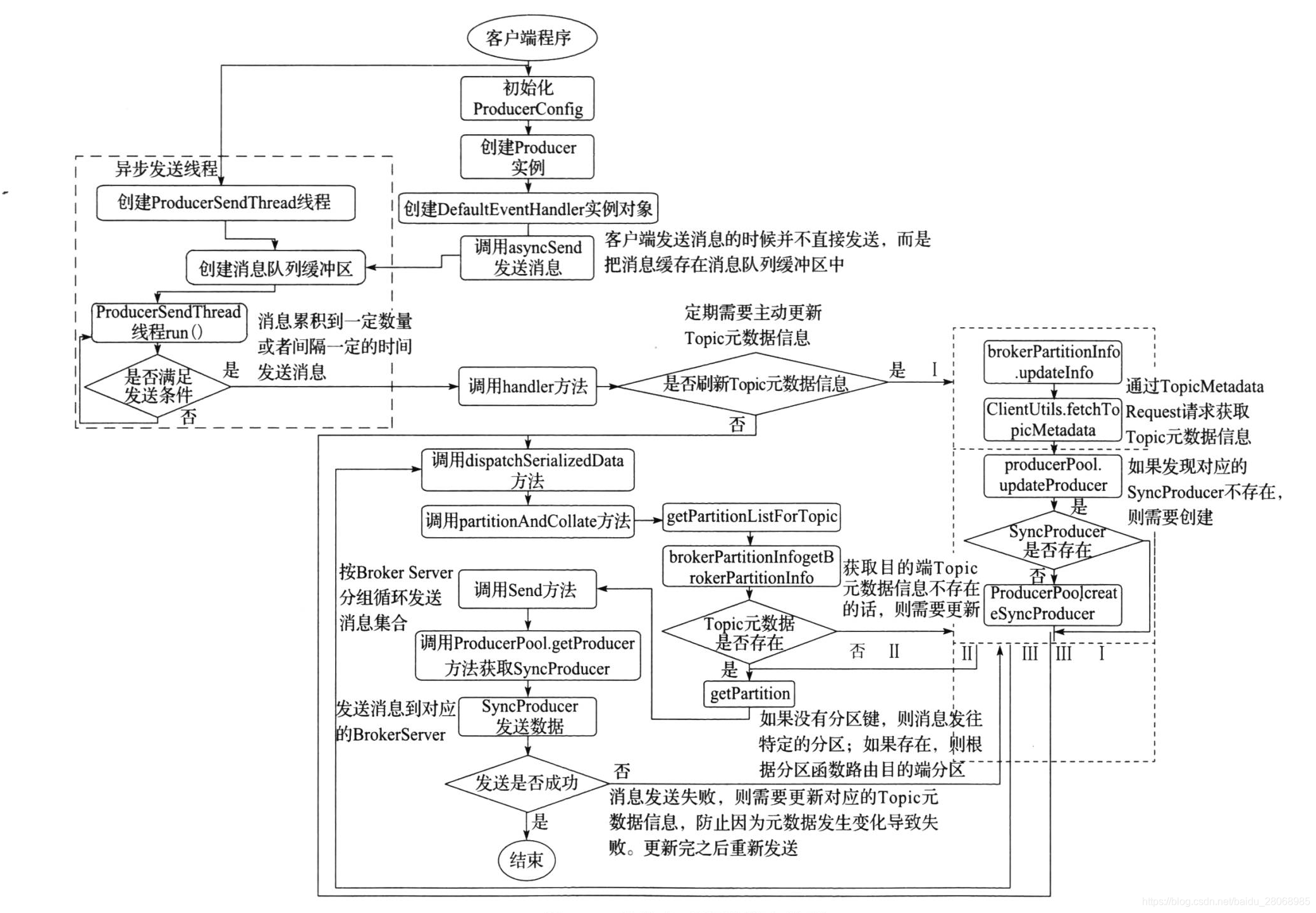 kafka基于Python创建生产者函数 kafka 生产者_kafka_02