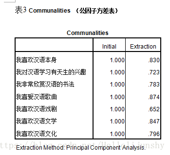 为什么SPSS和python因子分析结果不一样 spss的因子是什么_特征值_07