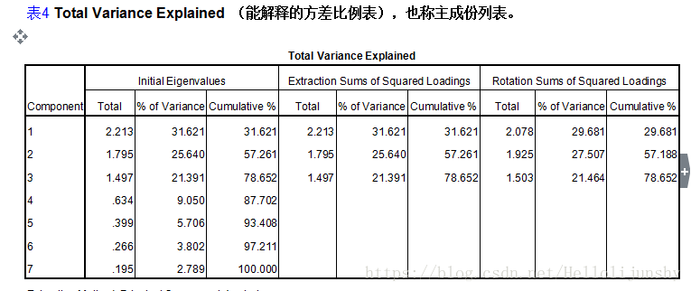 为什么SPSS和python因子分析结果不一样 spss的因子是什么_ci_08