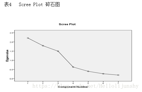 为什么SPSS和python因子分析结果不一样 spss的因子是什么_ci_09